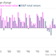 Image for article titled Why it doesn’t matter that Warren Buffett failed to beat his target